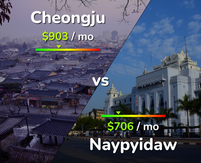 Cost of living in Cheongju vs Naypyidaw infographic