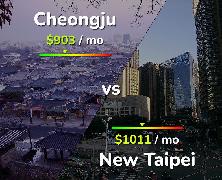 Cost of living in Cheongju vs New Taipei infographic