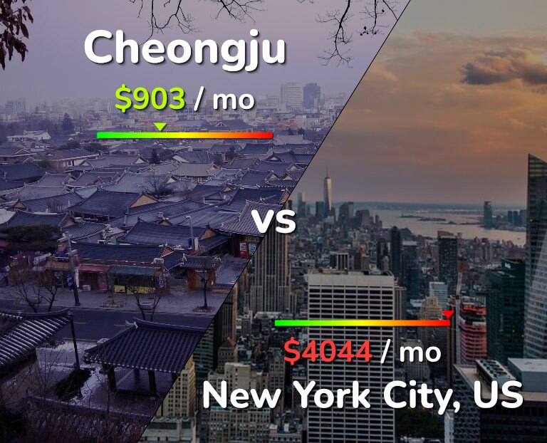 Cost of living in Cheongju vs New York City infographic