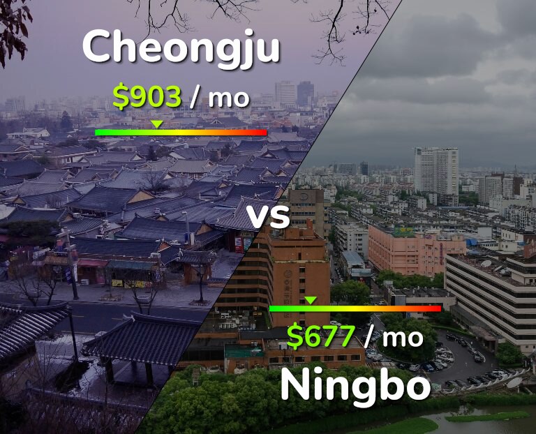 Cost of living in Cheongju vs Ningbo infographic