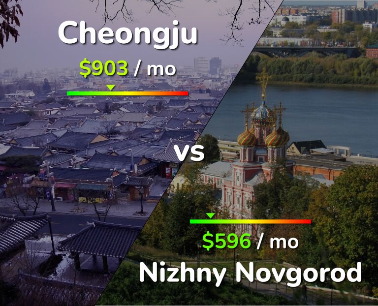 Cost of living in Cheongju vs Nizhny Novgorod infographic