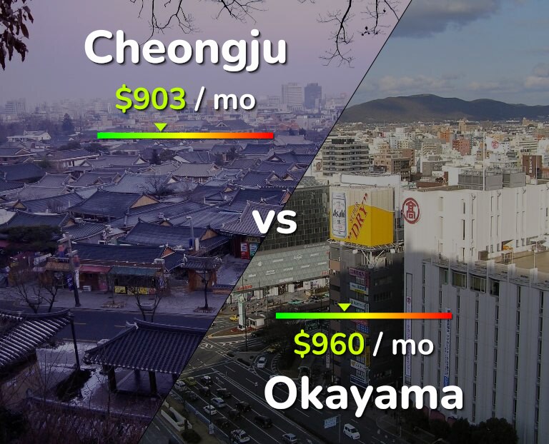 Cost of living in Cheongju vs Okayama infographic