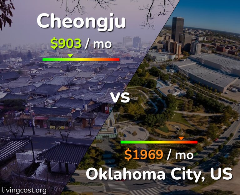Cost of living in Cheongju vs Oklahoma City infographic