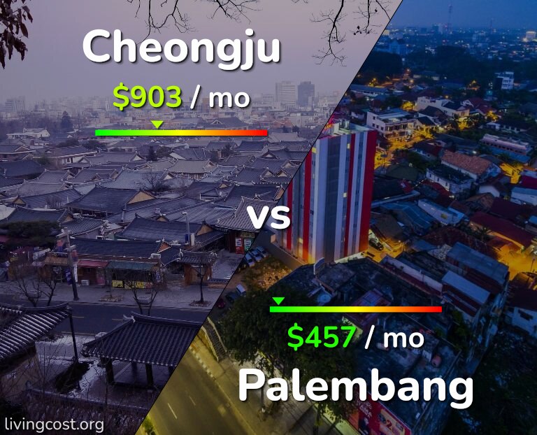 Cost of living in Cheongju vs Palembang infographic