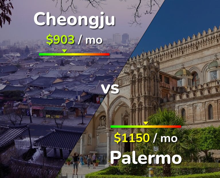 Cost of living in Cheongju vs Palermo infographic