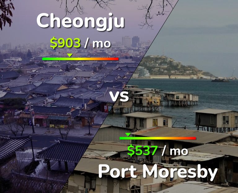 Cost of living in Cheongju vs Port Moresby infographic