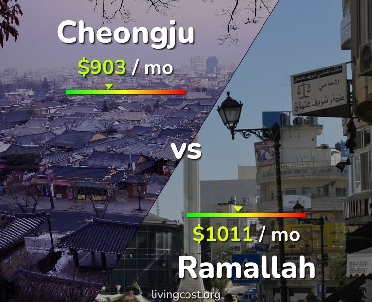 Cost of living in Cheongju vs Ramallah infographic