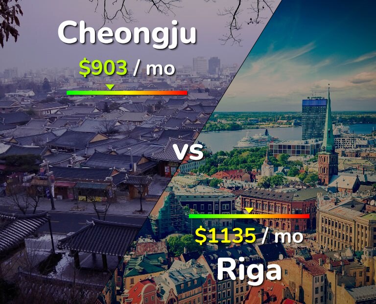 Cost of living in Cheongju vs Riga infographic
