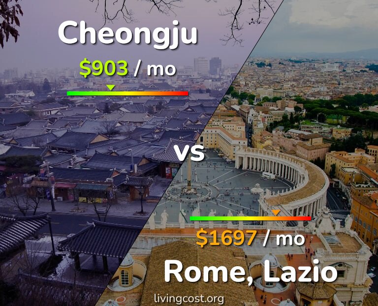 Cost of living in Cheongju vs Rome infographic