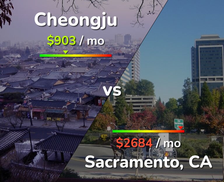 Cost of living in Cheongju vs Sacramento infographic