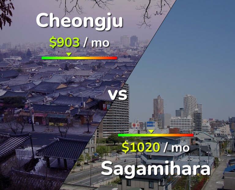 Cost of living in Cheongju vs Sagamihara infographic