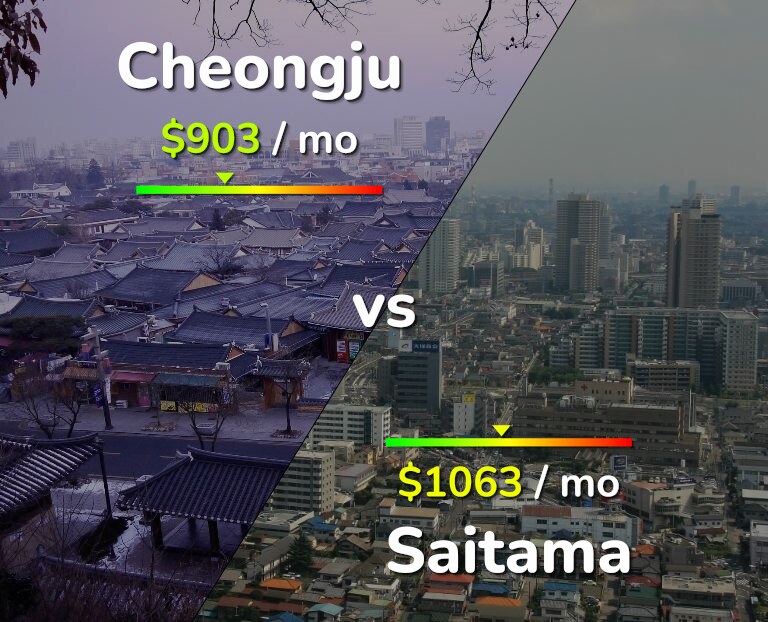 Cost of living in Cheongju vs Saitama infographic