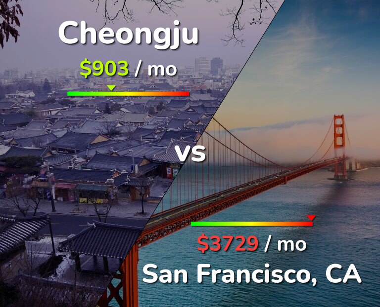 Cost of living in Cheongju vs San Francisco infographic