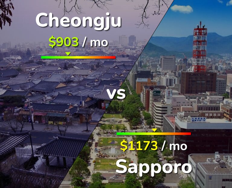 Cost of living in Cheongju vs Sapporo infographic