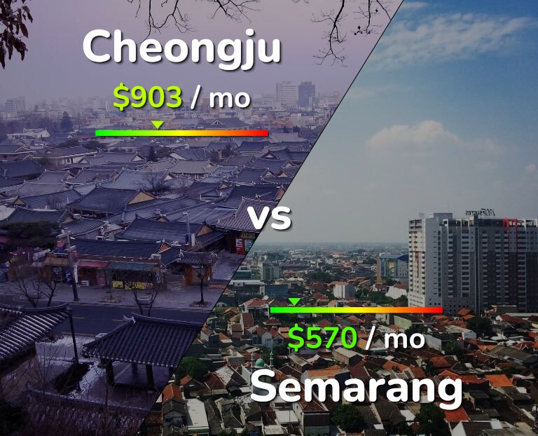 Cost of living in Cheongju vs Semarang infographic