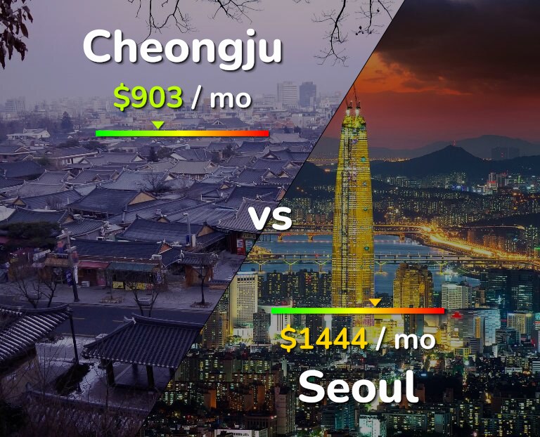 Cost of living in Cheongju vs Seoul infographic