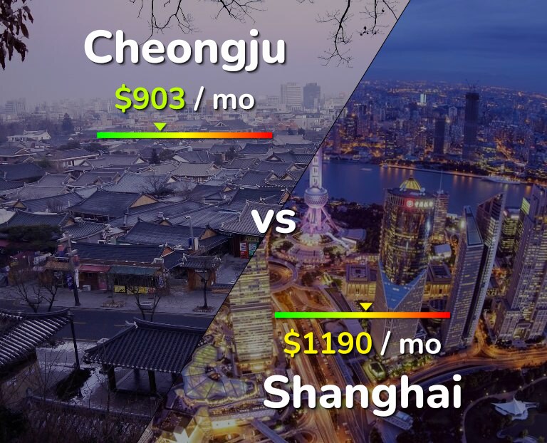 Cost of living in Cheongju vs Shanghai infographic