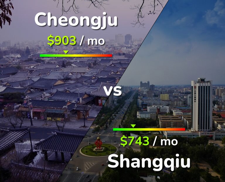 Cost of living in Cheongju vs Shangqiu infographic