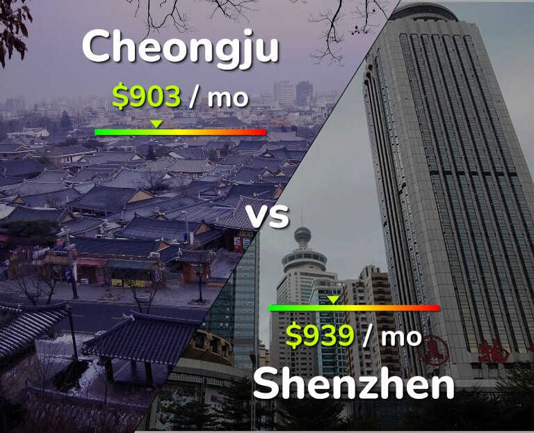 Cost of living in Cheongju vs Shenzhen infographic