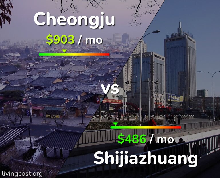 Cost of living in Cheongju vs Shijiazhuang infographic