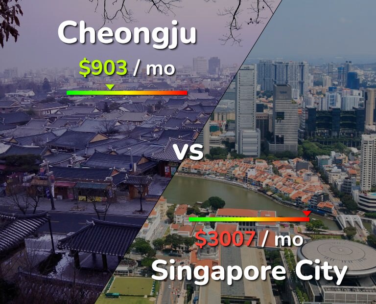Cost of living in Cheongju vs Singapore City infographic