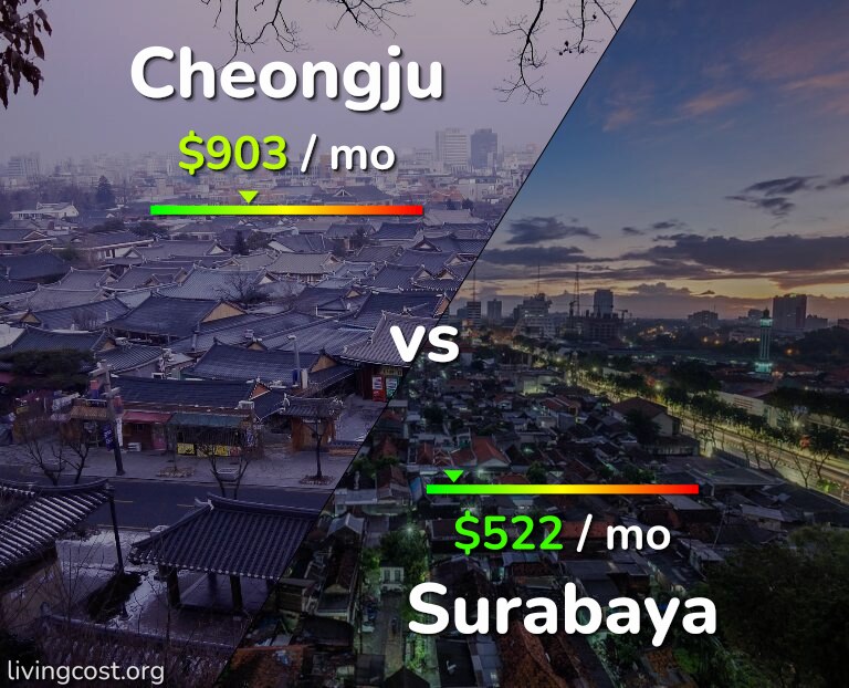 Cost of living in Cheongju vs Surabaya infographic