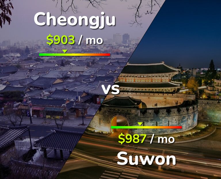 Cost of living in Cheongju vs Suwon infographic