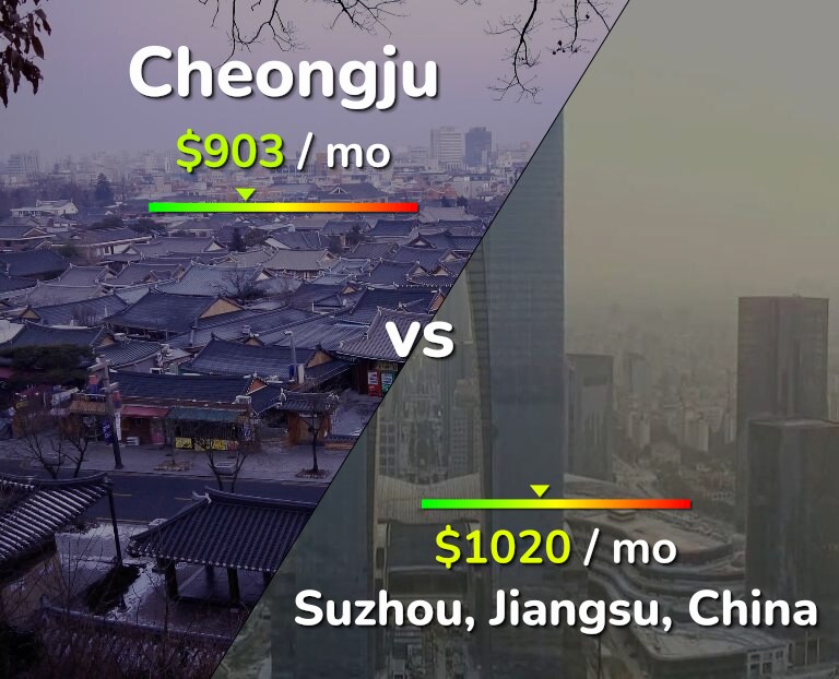 Cost of living in Cheongju vs Suzhou infographic