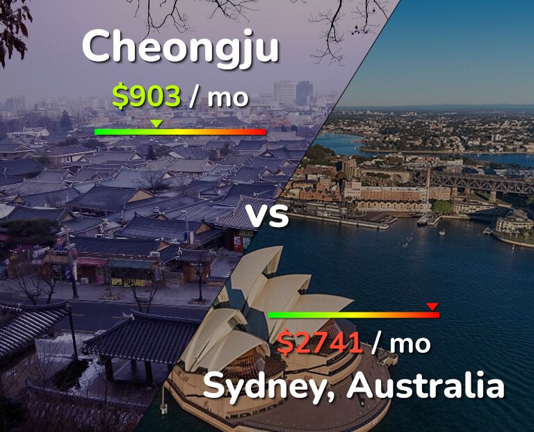 Cost of living in Cheongju vs Sydney infographic