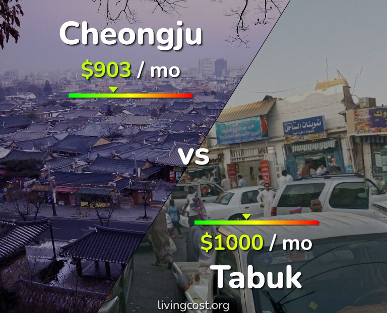 Cost of living in Cheongju vs Tabuk infographic