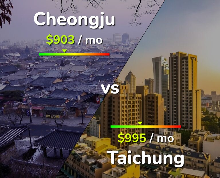 Cost of living in Cheongju vs Taichung infographic