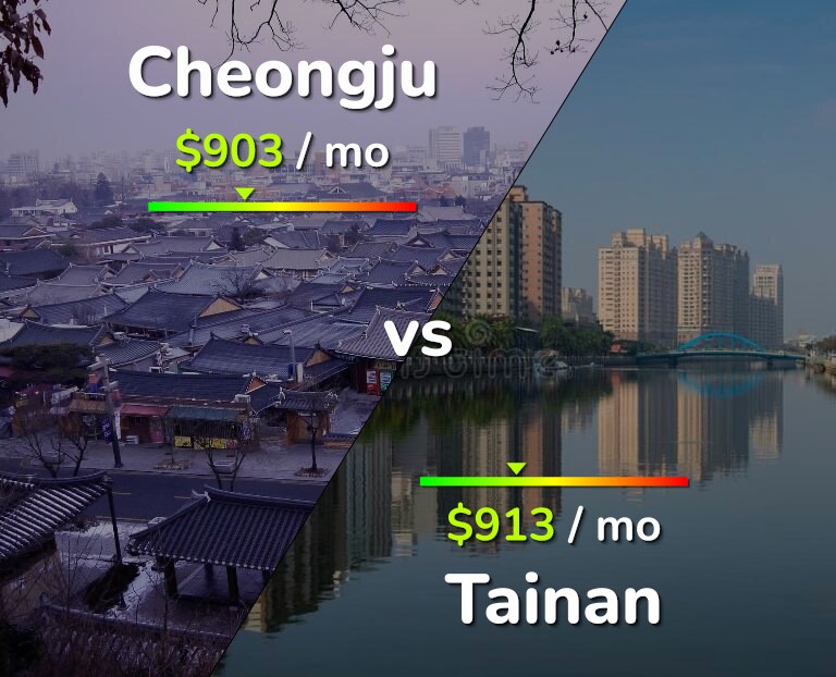 Cost of living in Cheongju vs Tainan infographic