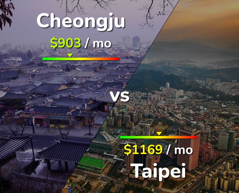 Cost of living in Cheongju vs Taipei infographic
