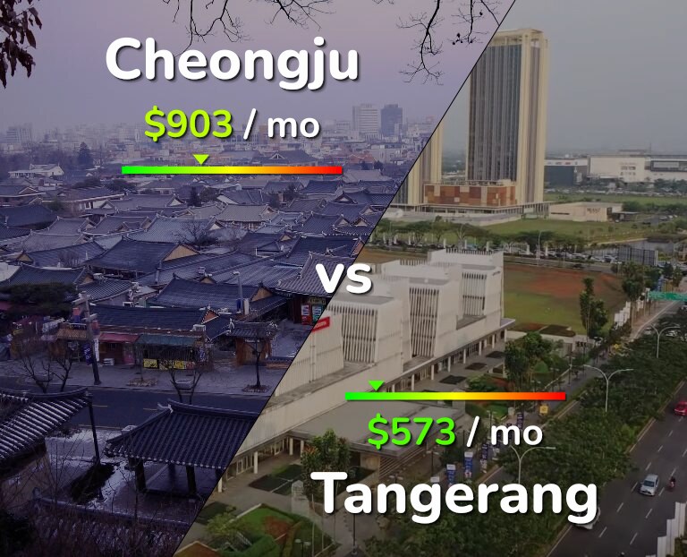 Cost of living in Cheongju vs Tangerang infographic