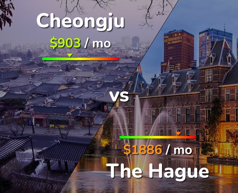 Cost of living in Cheongju vs The Hague infographic