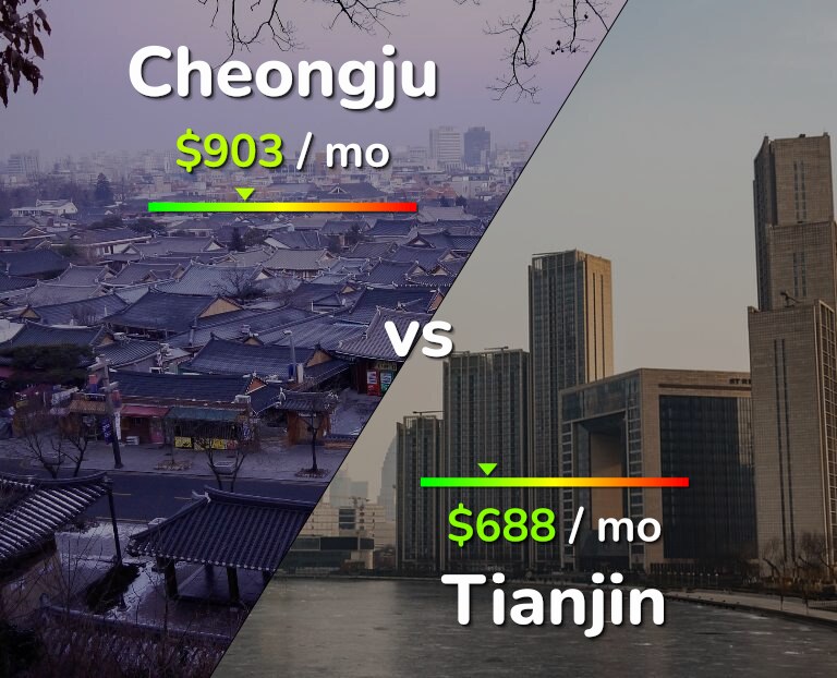 Cost of living in Cheongju vs Tianjin infographic