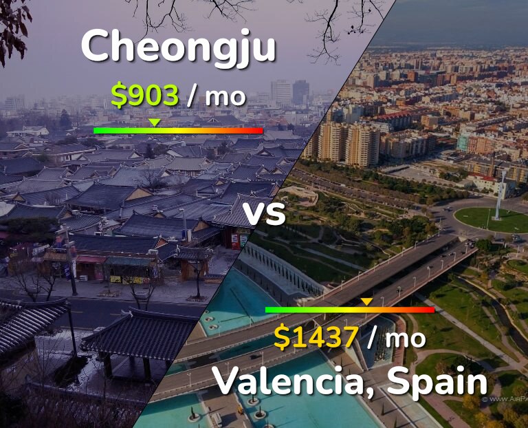 Cost of living in Cheongju vs Valencia, Spain infographic