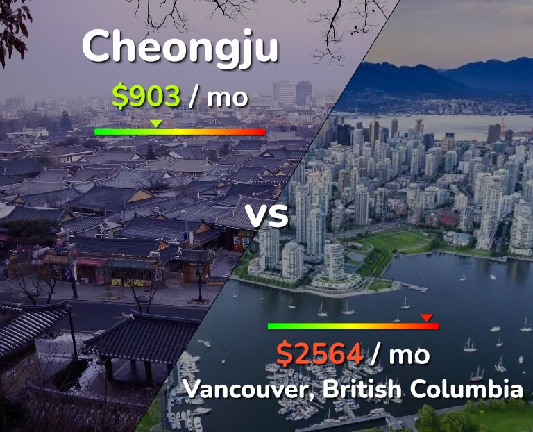 Cost of living in Cheongju vs Vancouver infographic