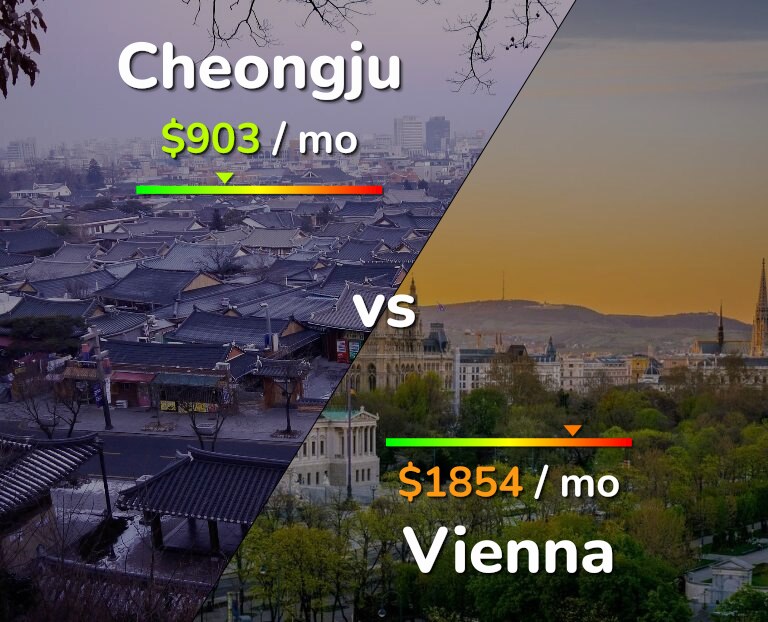 Cost of living in Cheongju vs Vienna infographic
