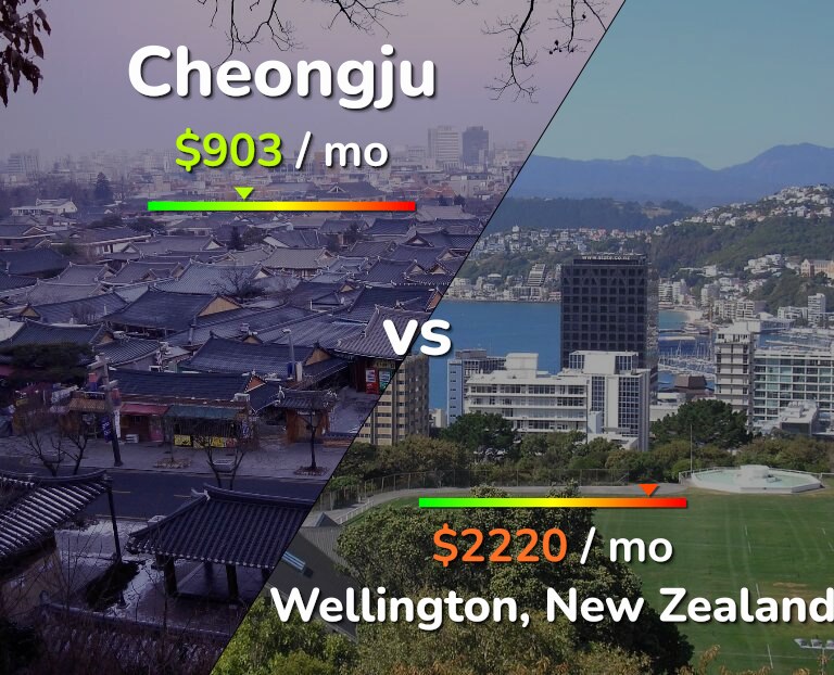 Cost of living in Cheongju vs Wellington infographic