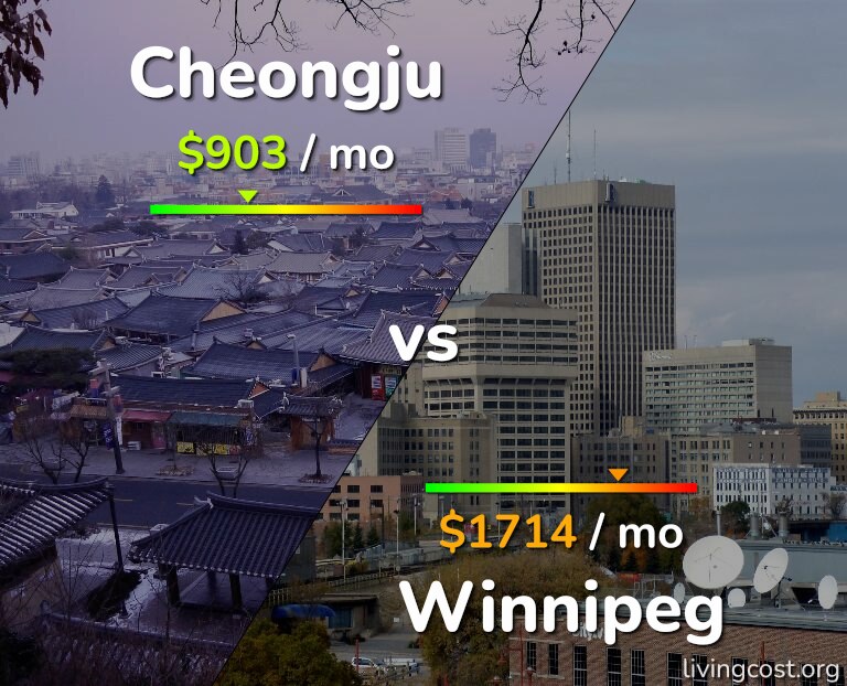 Cost of living in Cheongju vs Winnipeg infographic