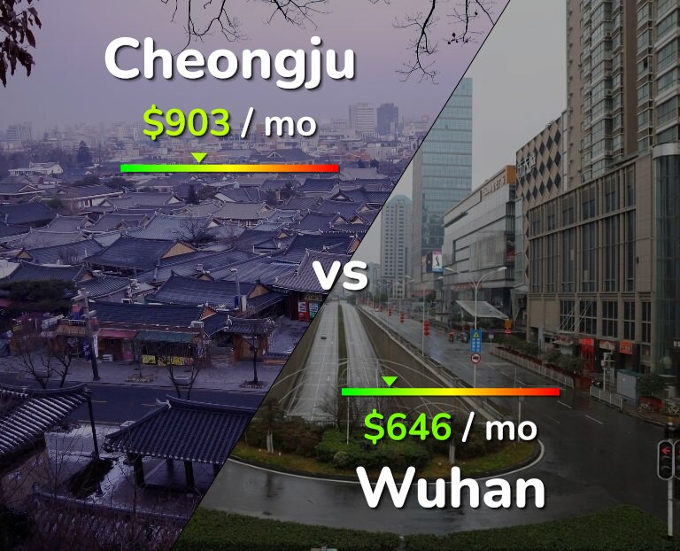 Cost of living in Cheongju vs Wuhan infographic