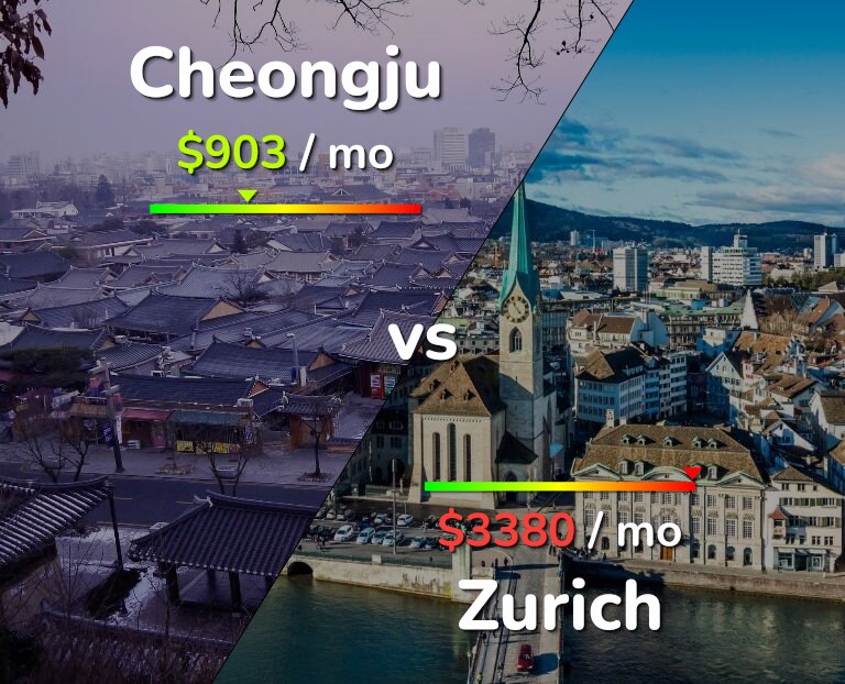Cost of living in Cheongju vs Zurich infographic