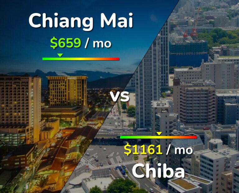 Cost of living in Chiang Mai vs Chiba infographic