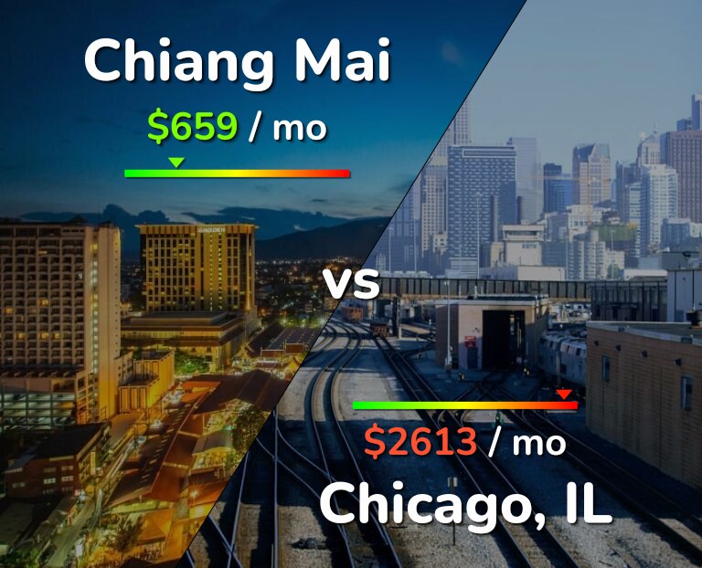 Cost of living in Chiang Mai vs Chicago infographic