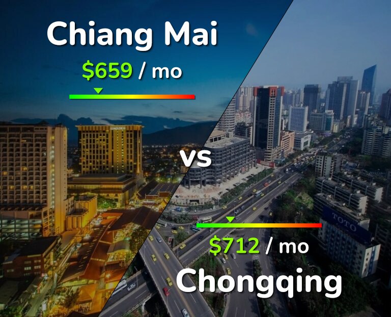 Cost of living in Chiang Mai vs Chongqing infographic