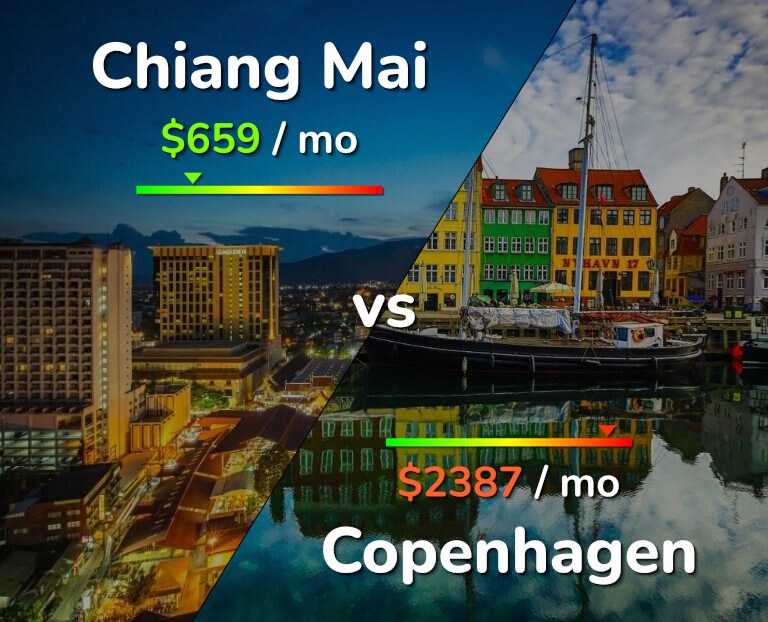 Cost of living in Chiang Mai vs Copenhagen infographic