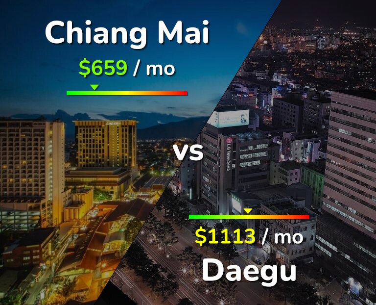 Cost of living in Chiang Mai vs Daegu infographic