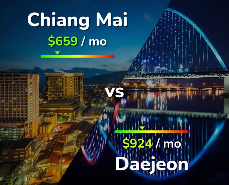 Cost of living in Chiang Mai vs Daejeon infographic