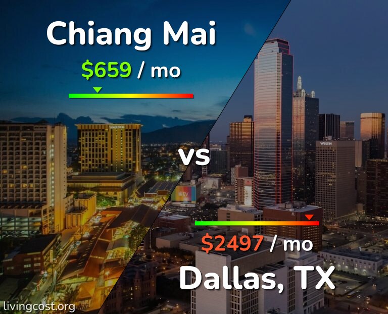 Cost of living in Chiang Mai vs Dallas infographic